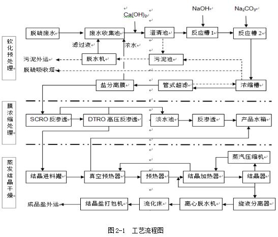 全膜法脱硫废水零 排放的应用与实践