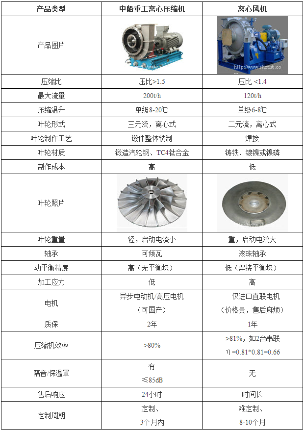 MVR压缩机比较.png