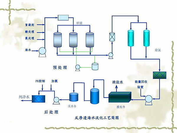 海水淡化设备工艺