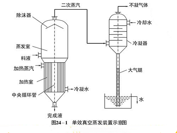 单效蒸发器工艺