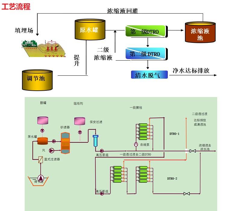 垃圾渗滤液处理