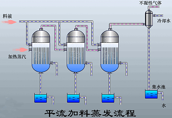 mvr蒸发器设备
