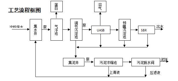 淀粉废水处理工艺