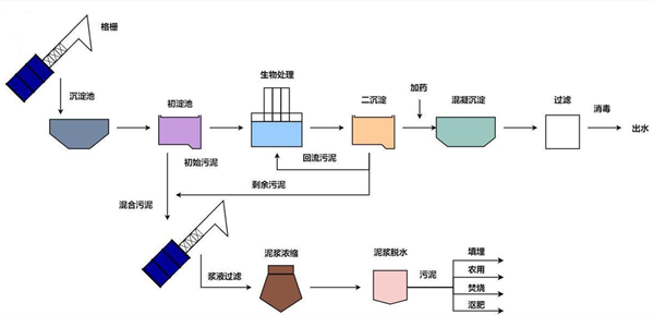 餐饮污水处理设备工艺