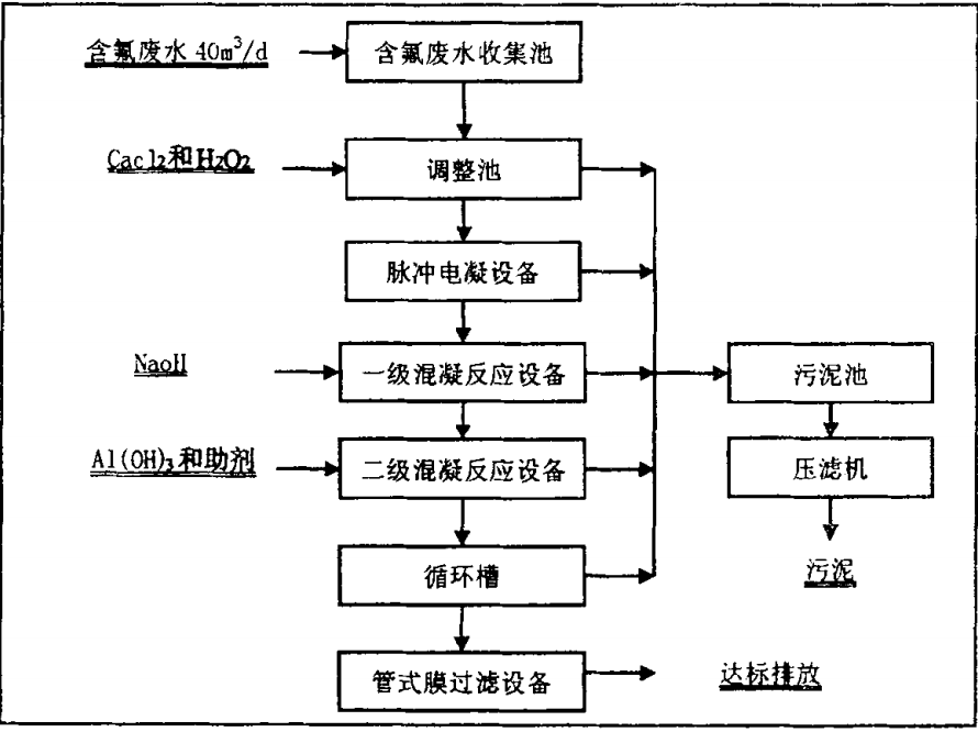  钛合金废水处理工艺