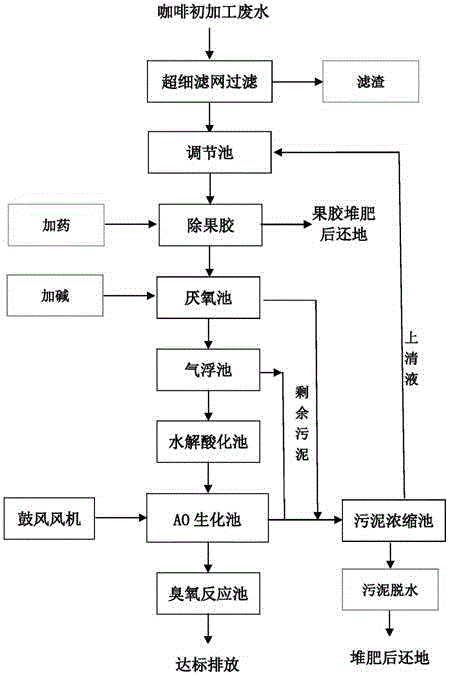 咖啡废水处理工艺