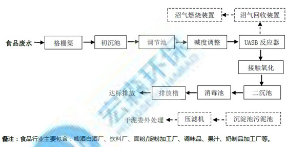 食品厂污水处理设备工艺